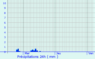 Graphique des précipitations prvues pour Grevenknapp