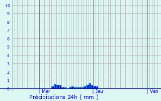 Graphique des précipitations prvues pour Festalemps