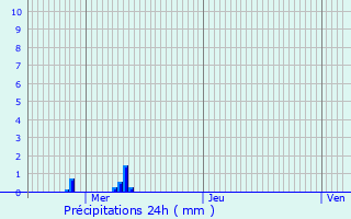 Graphique des précipitations prvues pour Findel