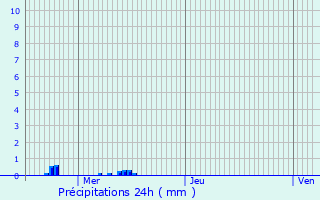 Graphique des précipitations prvues pour Tarchamps