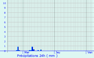 Graphique des précipitations prvues pour Rhon