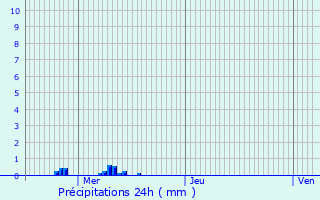 Graphique des précipitations prvues pour Bofferdange