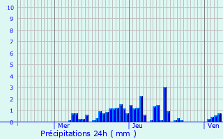 Graphique des précipitations prvues pour Buschwiller