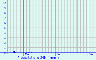Graphique des précipitations prvues pour Mareuil-sur-Ay