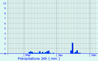 Graphique des précipitations prvues pour Saint-Romain-sur-Cher