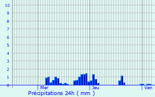 Graphique des précipitations prvues pour La Neuveville-sous-Chtenois