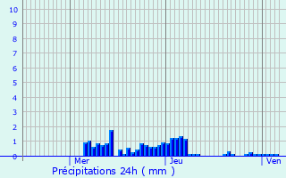 Graphique des précipitations prvues pour Darney