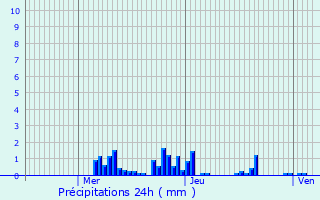 Graphique des précipitations prvues pour Harchchamp