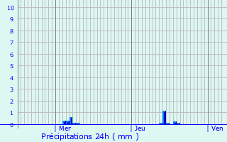 Graphique des précipitations prvues pour Thouar-sur-Loire
