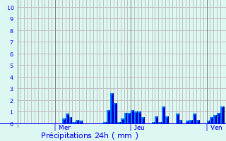 Graphique des précipitations prvues pour Villers-le-Lac