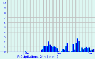 Graphique des précipitations prvues pour Villette-ls-Arbois