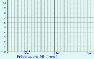 Graphique des précipitations prvues pour Beauvais