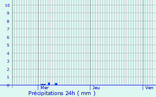 Graphique des précipitations prvues pour Lafraye