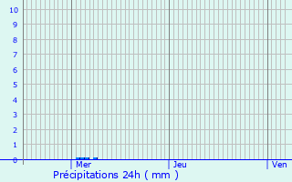 Graphique des précipitations prvues pour Villers-Saint-Spulcre