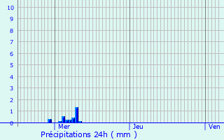 Graphique des précipitations prvues pour Le Favril