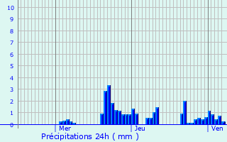Graphique des précipitations prvues pour Orchamps