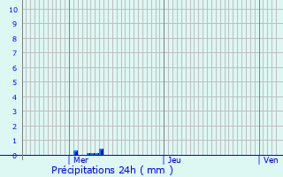 Graphique des précipitations prvues pour Broyes