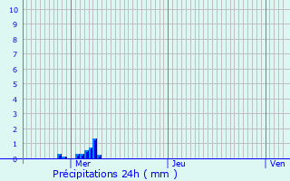 Graphique des précipitations prvues pour Bettrechies