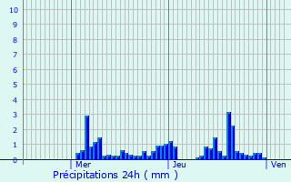 Graphique des précipitations prvues pour Brillon-en-Barrois