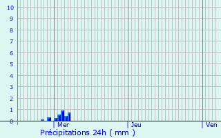 Graphique des précipitations prvues pour Monchecourt