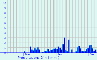 Graphique des précipitations prvues pour Fimnil