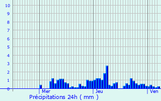 Graphique des précipitations prvues pour Hurbache