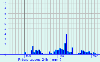 Graphique des précipitations prvues pour Nayemont-les-Fosses