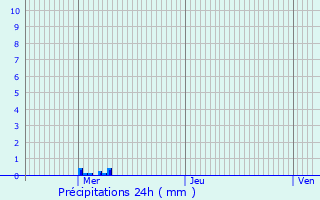 Graphique des précipitations prvues pour Gouy-les-Groseillers
