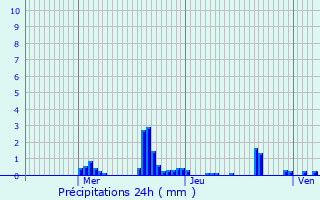 Graphique des précipitations prvues pour Rouvres-en-Plaine