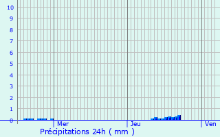 Graphique des précipitations prvues pour Plouzan