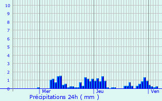 Graphique des précipitations prvues pour Rehaincourt