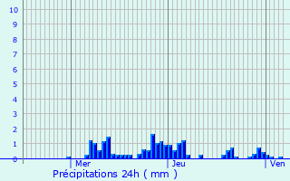 Graphique des précipitations prvues pour Bouxurulles