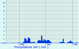 Graphique des précipitations prvues pour Pont-sur-Madon