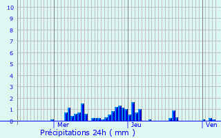 Graphique des précipitations prvues pour They-sous-Montfort