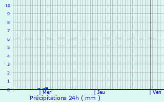 Graphique des précipitations prvues pour Outarville