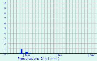 Graphique des précipitations prvues pour Laventie