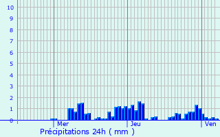 Graphique des précipitations prvues pour Saint-Genest