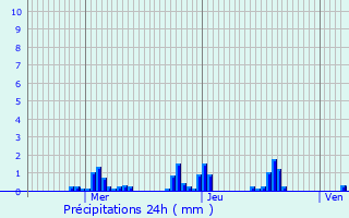 Graphique des précipitations prvues pour Longuyon