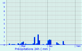 Graphique des précipitations prvues pour Heischtergronn