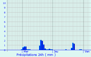 Graphique des précipitations prvues pour Couchey