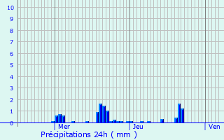Graphique des précipitations prvues pour Velars-sur-Ouche