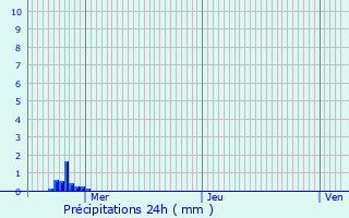 Graphique des précipitations prvues pour Holque