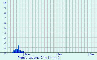 Graphique des précipitations prvues pour Ardres