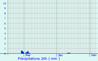Graphique des précipitations prvues pour Illies