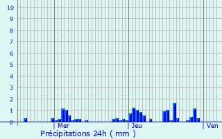 Graphique des précipitations prvues pour Remerschen