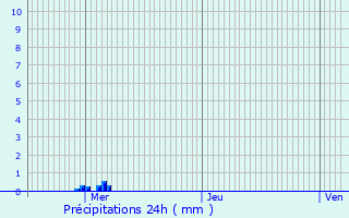 Graphique des précipitations prvues pour Ailly-sur-Somme
