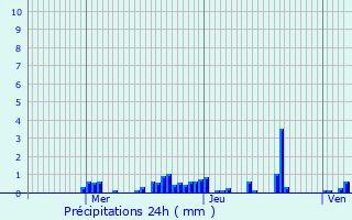 Graphique des précipitations prvues pour Saint-Seine-l