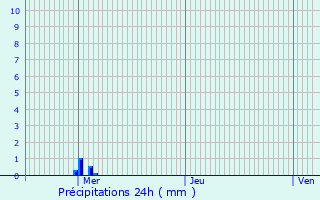 Graphique des précipitations prvues pour Pspkladny