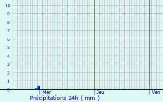 Graphique des précipitations prvues pour Guiler-sur-Goyen