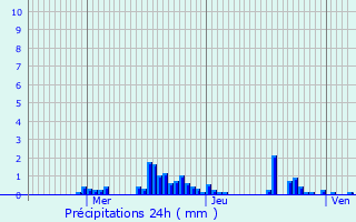 Graphique des précipitations prvues pour Dirol
